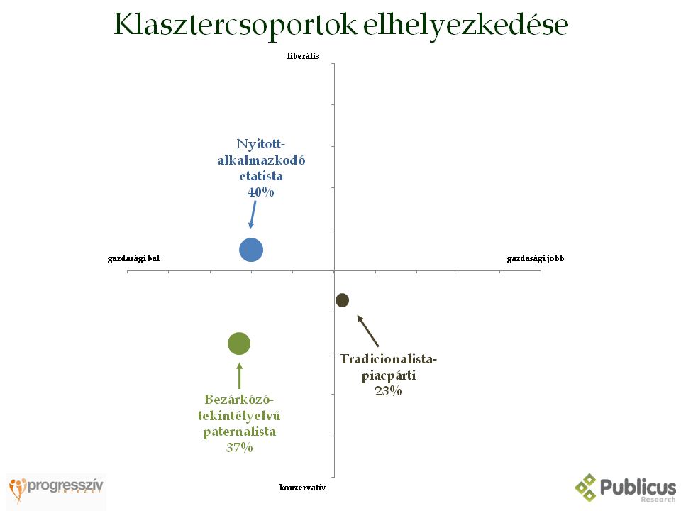 Klasztercsoportok elhelyezked&eacute;se