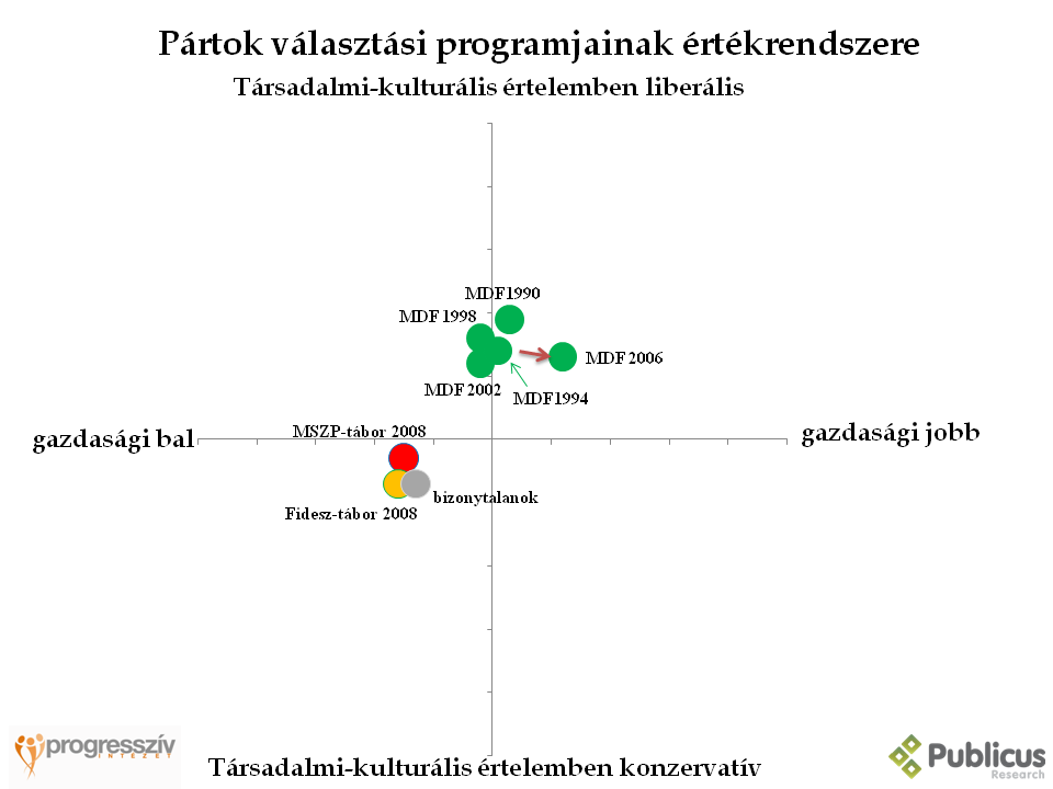 Az MDF v&aacute;laszt&aacute;si programjainak &eacute;rt&eacute;krendszere