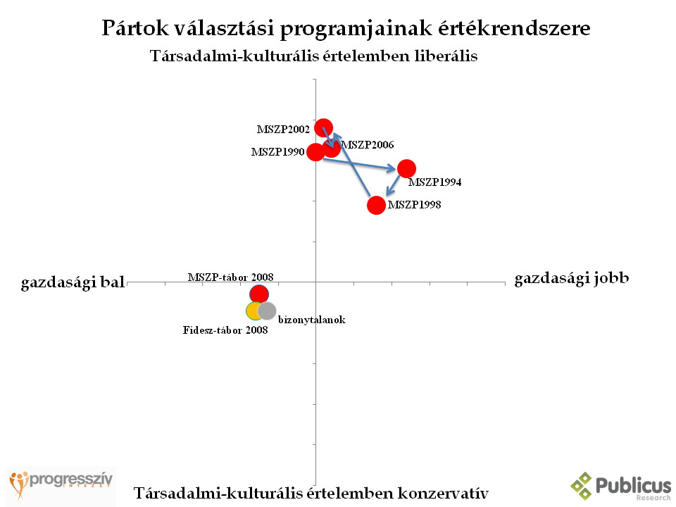 Az MSZP v&aacute;laszt&aacute;si programjainak &eacute;rt&eacute;krendszere
