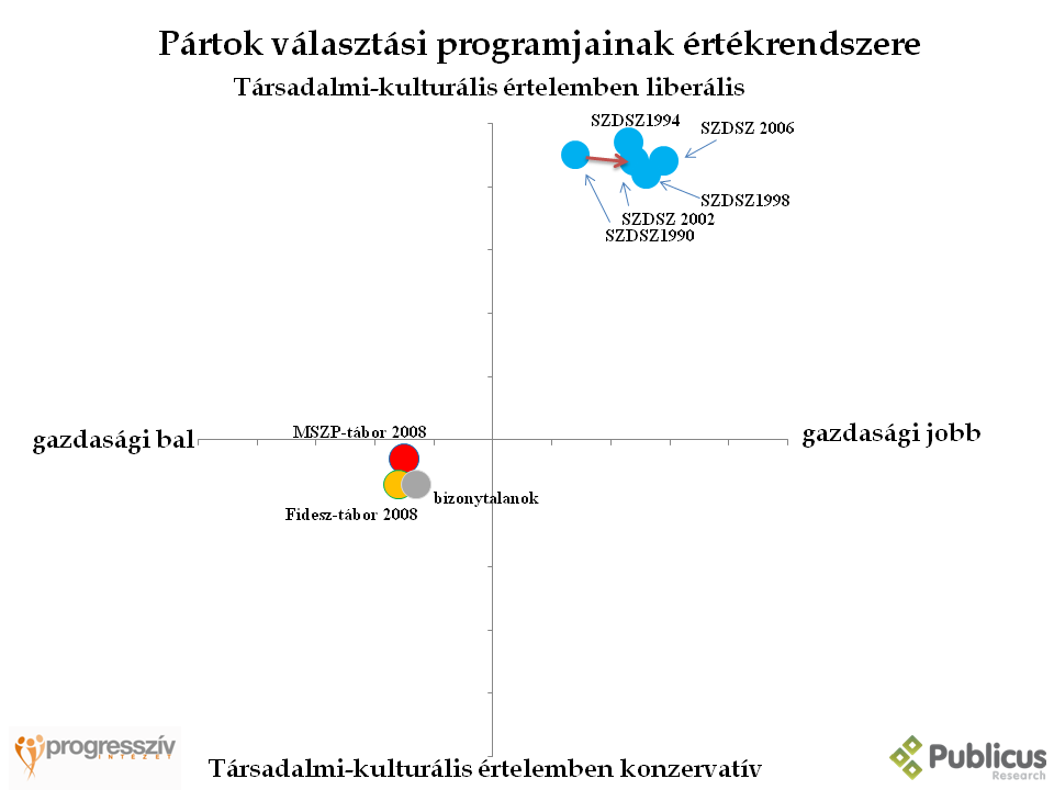 Az SZDSZ v&aacute;laszt&aacute;si programjainak &eacute;rt&eacute;krendszere
