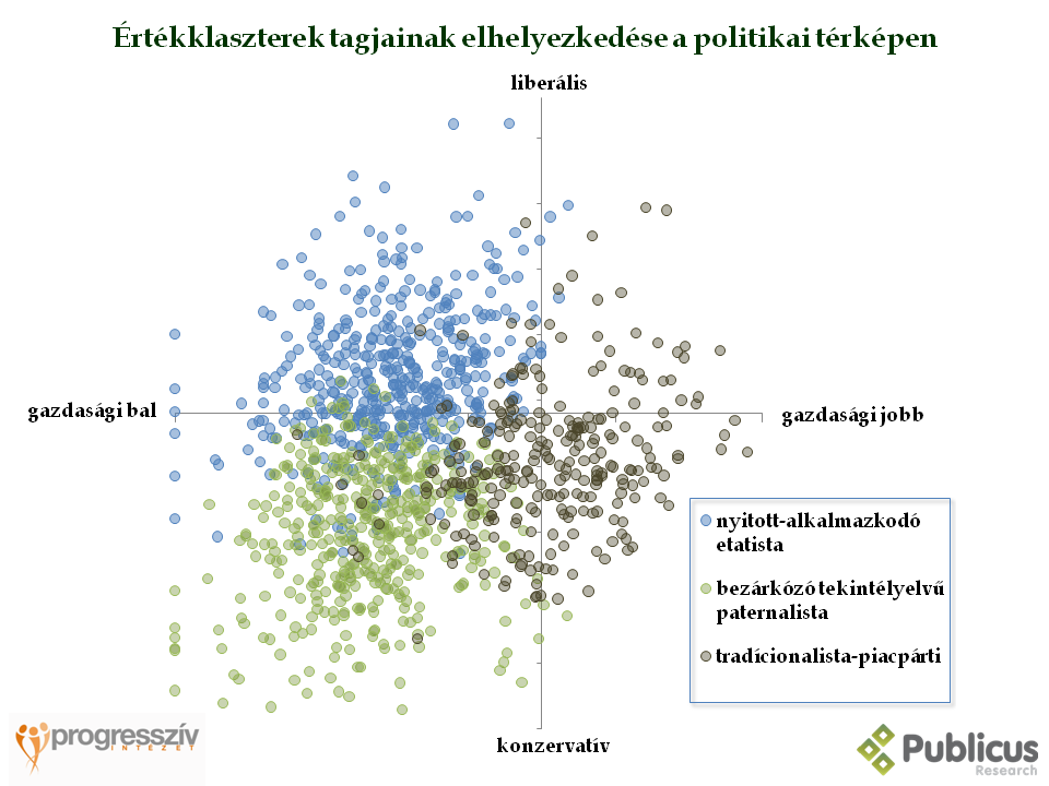 Értékklaszterek tagjainak elhelyezkedése a politikai térképen 