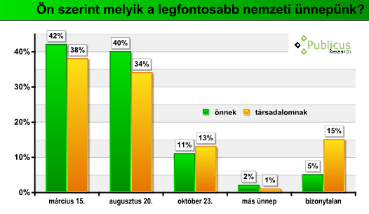 Október 23. csupán a harmadik legfontosabbnak ítélt nemzeti ünnep