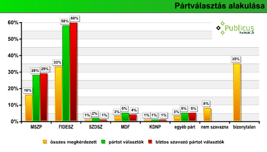 Ha most vasárnap lennének az országgyűlési választások, kétpárti parlament alakulna.